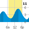 Woodbridge Creek tide chart for Friday, October 11, 2024