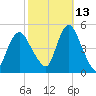 Woodbridge Creek tide chart for Sunday, October 13, 2024