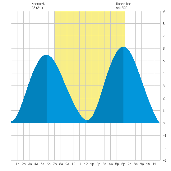 Woodbridge Creek tide chart for Monday, October 14, 2024