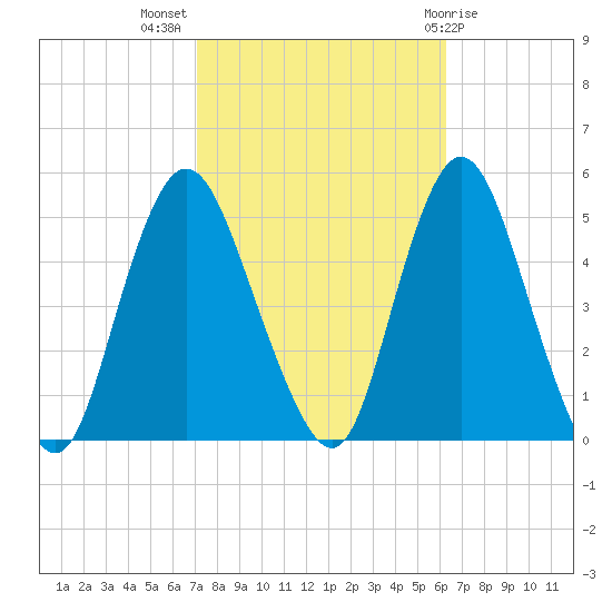Woodbridge Creek tide chart for Tuesday, October 15, 2024
