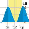 Woodbridge Creek tide chart for Tuesday, October 15, 2024