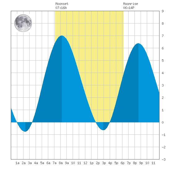 Woodbridge Creek tide chart for Thursday, October 17, 2024