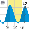 Woodbridge Creek tide chart for Thursday, October 17, 2024