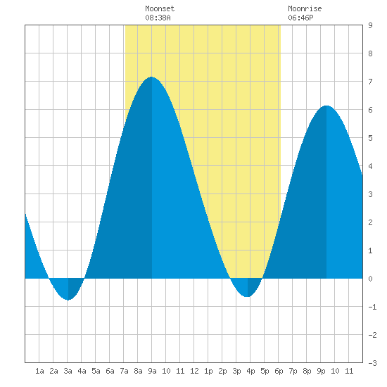 Woodbridge Creek tide chart for Friday, October 18, 2024