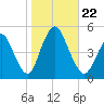 Woodbridge Creek tide chart for Tuesday, October 22, 2024