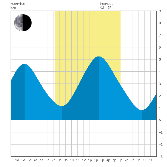 Woodbridge Creek tide chart for Thursday, October 24, 2024