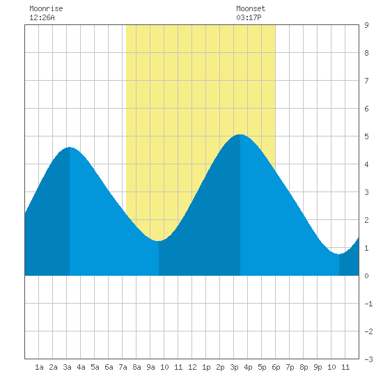 Woodbridge Creek tide chart for Friday, October 25, 2024