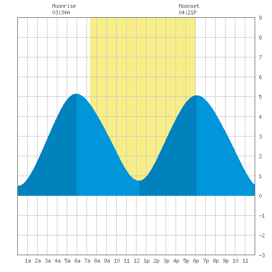 Woodbridge Creek tide chart for Monday, October 28, 2024