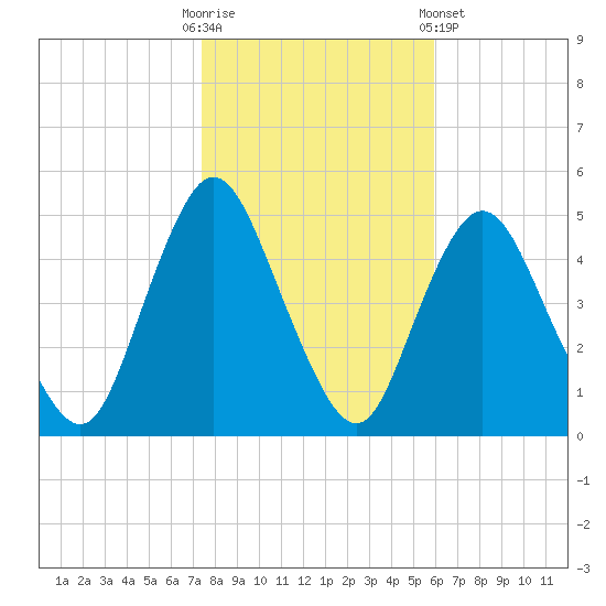 Woodbridge Creek tide chart for Thursday, October 31, 2024