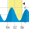 Woodbridge Creek tide chart for Friday, October 4, 2024