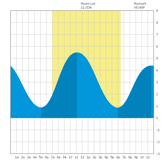 Woodbridge Creek tide chart for Monday, October 7, 2024