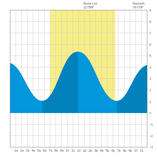 Woodbridge Creek tide chart for Tuesday, October 8, 2024