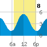 Woodbridge Creek tide chart for Tuesday, October 8, 2024