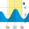 Woodbridge Creek tide chart for Wednesday, October 9, 2024