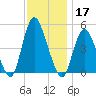Woodbridge Creek tide chart for Sunday, November 17, 2024