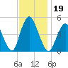 Woodbridge Creek tide chart for Tuesday, November 19, 2024