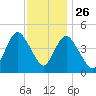 Woodbridge Creek tide chart for Tuesday, November 26, 2024