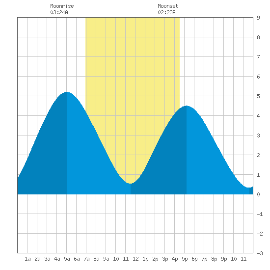 Woodbridge Creek tide chart for Wednesday, November 27, 2024