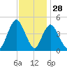 Woodbridge Creek tide chart for Thursday, November 28, 2024