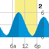 Woodbridge Creek tide chart for Saturday, November 2, 2024