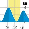 Woodbridge Creek tide chart for Saturday, November 30, 2024