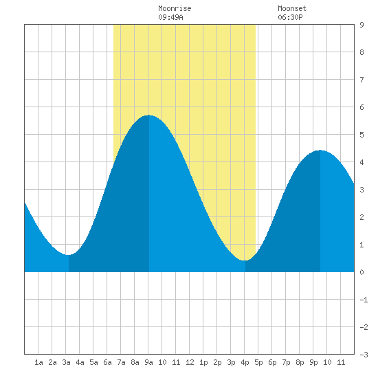 Woodbridge Creek tide chart for Monday, November 4, 2024