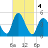 Woodbridge Creek tide chart for Monday, November 4, 2024