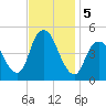 Woodbridge Creek tide chart for Tuesday, November 5, 2024