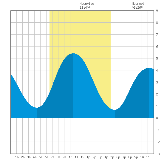 Woodbridge Creek tide chart for Wednesday, November 6, 2024