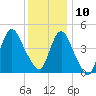 Woodbridge Creek tide chart for Tuesday, December 10, 2024