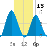 Woodbridge Creek tide chart for Friday, December 13, 2024
