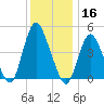 Woodbridge Creek tide chart for Monday, December 16, 2024