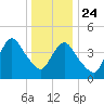 Woodbridge Creek tide chart for Tuesday, December 24, 2024