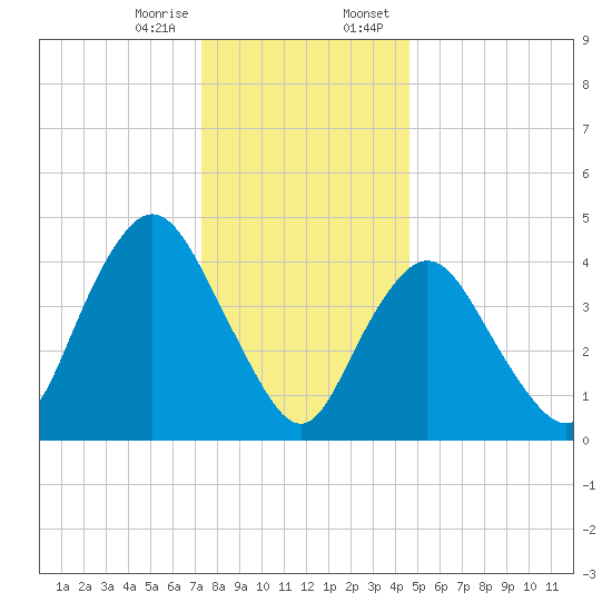 Woodbridge Creek tide chart for Friday, December 27, 2024