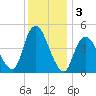 Woodbridge Creek tide chart for Tuesday, December 3, 2024