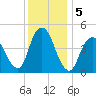 Woodbridge Creek tide chart for Thursday, December 5, 2024