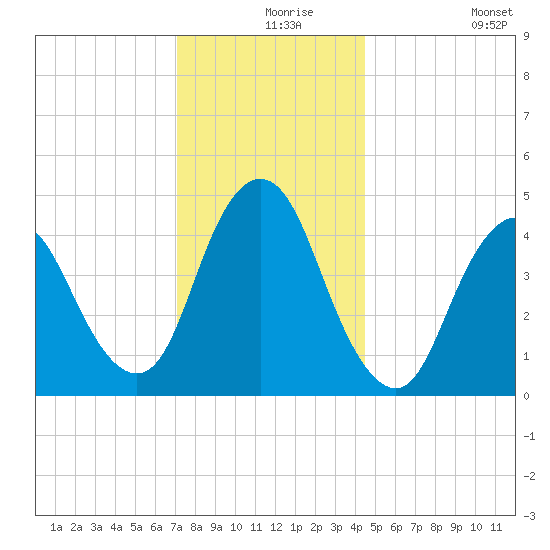 Woodbridge Creek tide chart for Friday, December 6, 2024