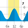Woodbridge Creek tide chart for Saturday, December 7, 2024