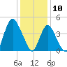 Woodbridge Creek tide chart for Friday, January 10, 2025