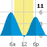 Woodbridge Creek tide chart for Saturday, January 11, 2025