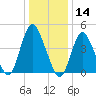 Woodbridge Creek tide chart for Tuesday, January 14, 2025