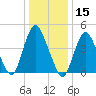 Woodbridge Creek tide chart for Wednesday, January 15, 2025