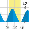 Woodbridge Creek tide chart for Friday, January 17, 2025