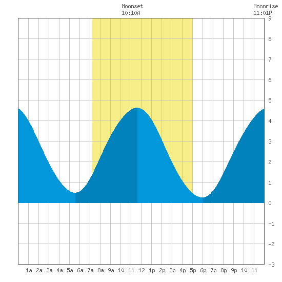 Woodbridge Creek tide chart for Sunday, January 19, 2025