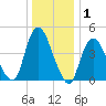 Woodbridge Creek tide chart for Wednesday, January 1, 2025