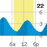 Woodbridge Creek tide chart for Wednesday, January 22, 2025