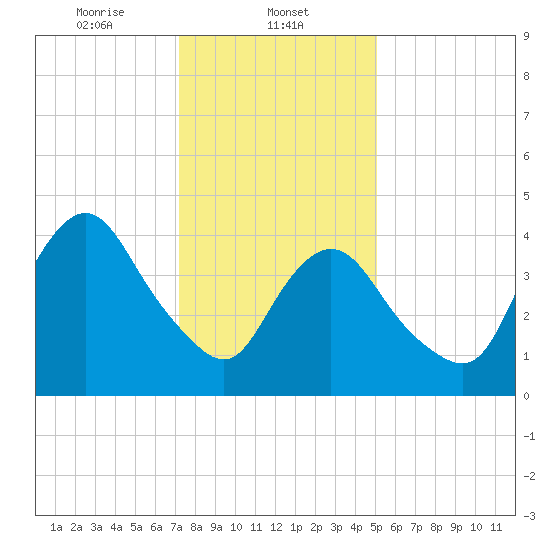 Woodbridge Creek tide chart for Thursday, January 23, 2025