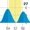 Woodbridge Creek tide chart for Monday, January 27, 2025