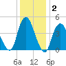 Woodbridge Creek tide chart for Thursday, January 2, 2025