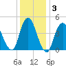 Woodbridge Creek tide chart for Friday, January 3, 2025